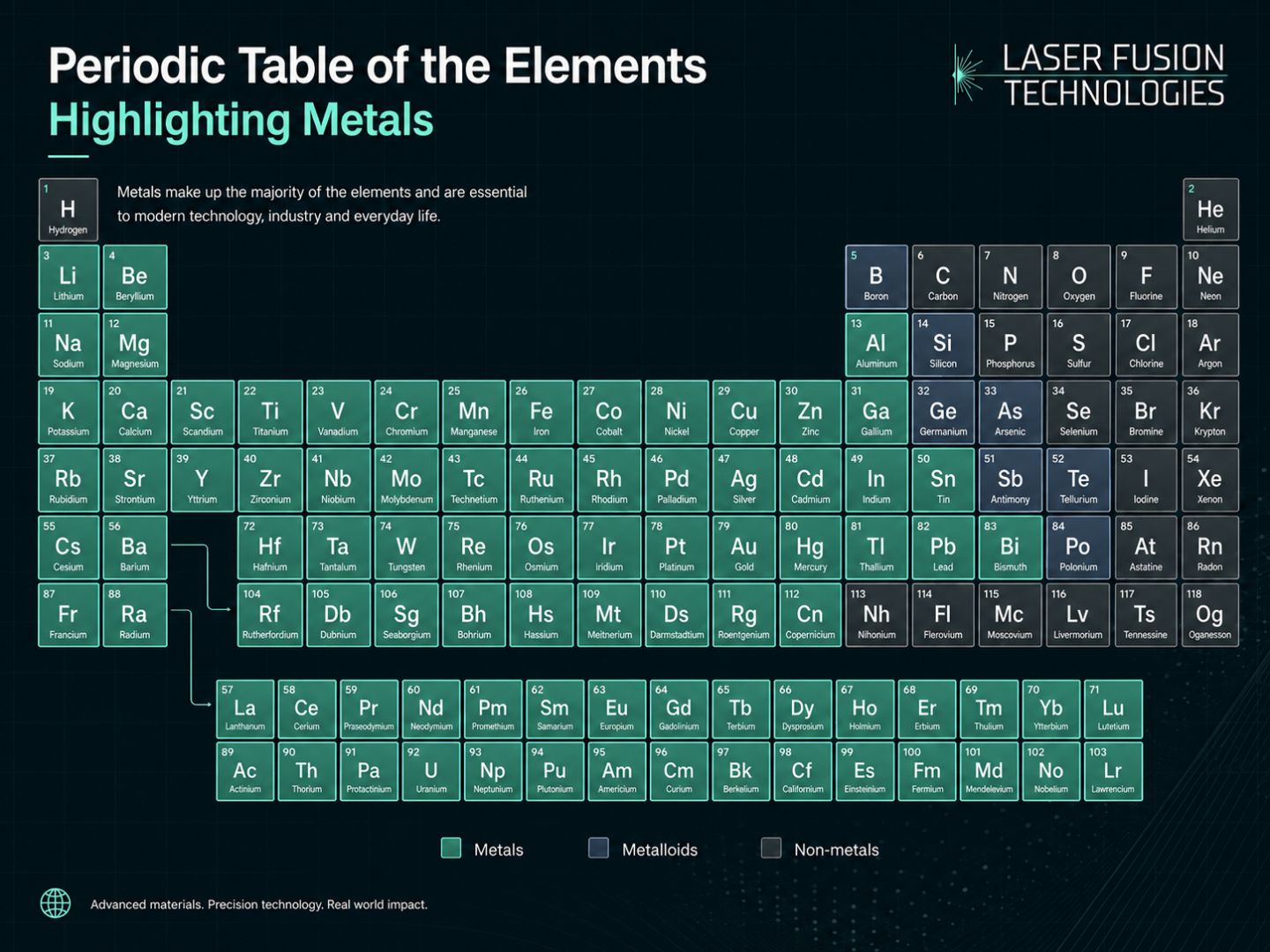 Periodic table of the elements highlighting metals, metalloids and non-metals — the LACS material range